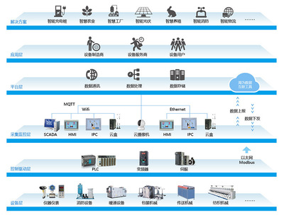 工业物联网与互联网数据服务的融合与前景