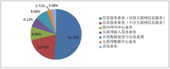 全国增值电信业务市场持续壮大，互联网数据服务成发展亮点